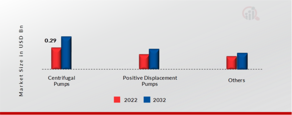 Water Desalination Pumps Market, by Type, 2022 & 2032