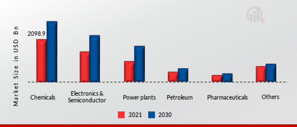 Water Electrolysis Market, by End-User, 2021 & 2030 