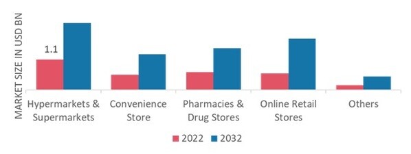 Water Enhancer Market by Distribution Channel, 2022 & 2032