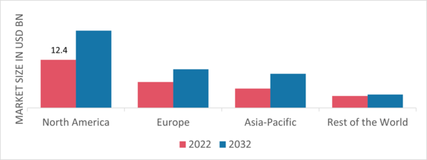 Water Heaters Market Share By Region 2022 (USD Billion)
