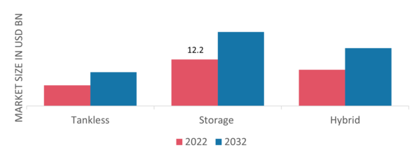 Water Heaters Market by Technology, 2022 & 2032 (USD Billion)