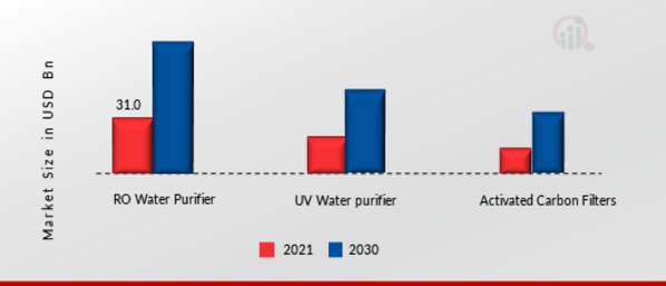 Water Purifier Market, by Product Type, 2022 & 2030