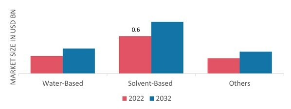 Water Repellent Agent Market, by Technology, 2022 & 2032