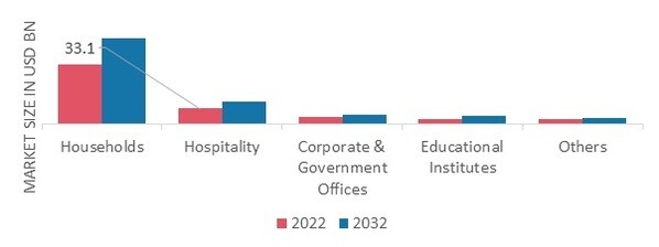 Water Sink Market, by End-User, 2022&2032 (USD Billion)