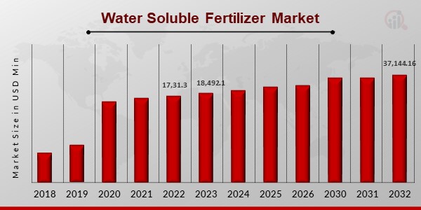 Water Soluble Fertilizer Market (USD Million)