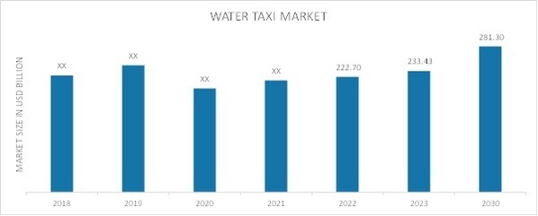 Water Taxi Market Overview