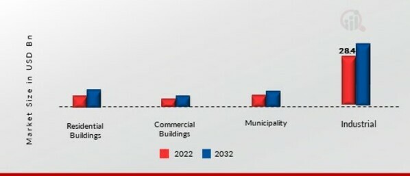 Water Treatment Polymers Market, by End User, 2022 & 2032