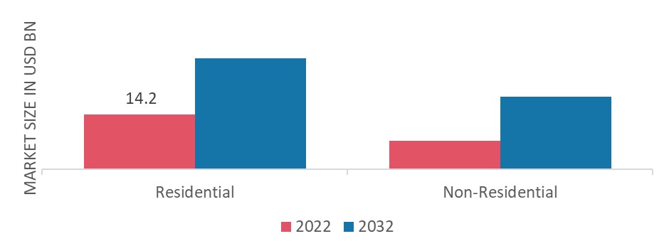 Water Treatment System (Point of Use) Market by End-Use, 2022 & 2032