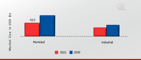 Water and Wastewater Treatment Equipment Market by Application 2021 & 2030