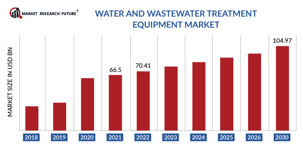 Water and Wastewater Treatment Market Size 2030