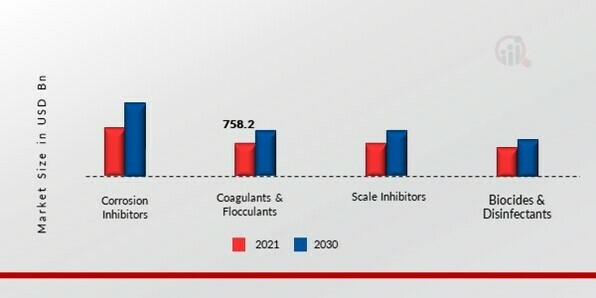 Water treatment chemicals Market, by Type