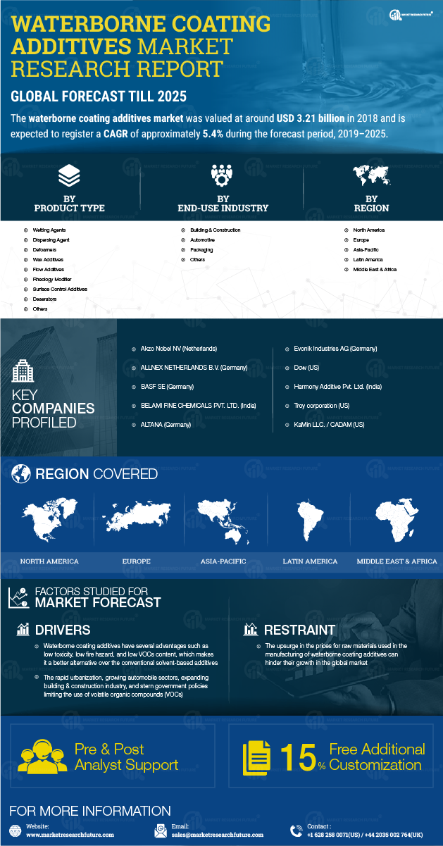 Waterborne Coating Additives Market