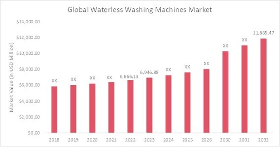 Waterless washing machines Market, 2018-2032