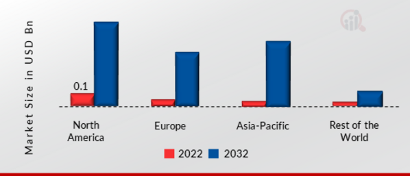 Waterproof Bluetooth Speakers Market SHARE BY REGION 2022