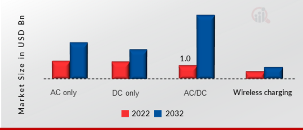 Waterproof Bluetooth Speakers Market, by Charging Technology, 2022 & 2032