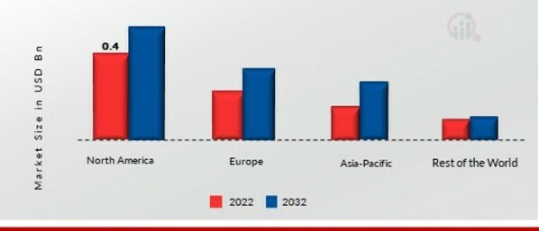 Waterproof Security Cameras Market SHARE BY REGION 2022