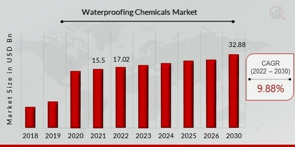 Waterproofing Chemicals Market Overview