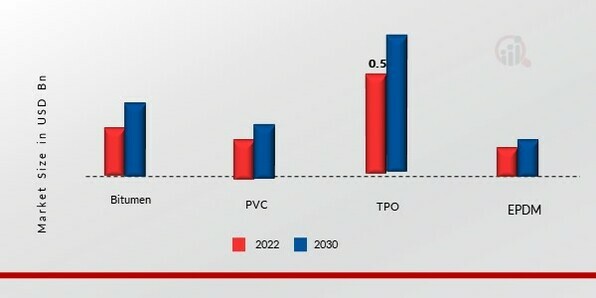 Mercado de productos químicos impermeabilizantes, por tipo