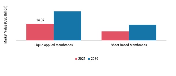 Waterproofing Membrane Market, by type, 2021 & 2030