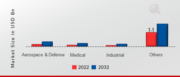 Waveguide Market, by End User, 2022 & 2032