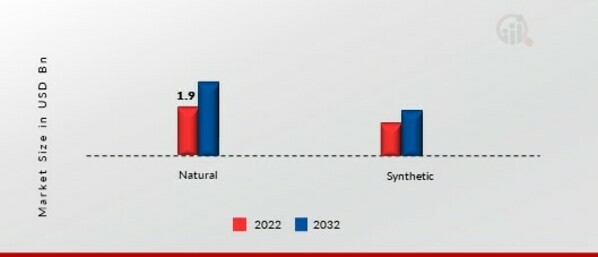 Wax Emulsion Market, by Source, 2022&2032