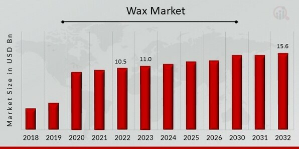 Wax Market
