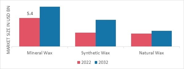 Wax Market, by Product Type, 2022 & 2032 (USD Billion)