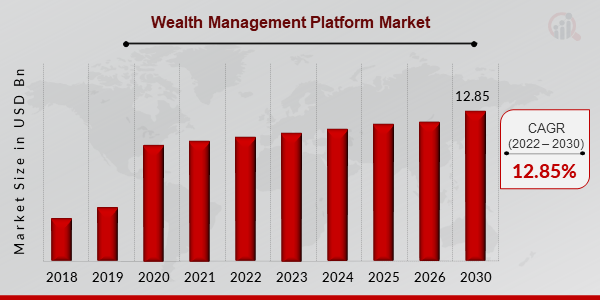 Wealth Management Platform Market overview