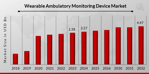 Wearable Ambulatory Monitoring Device Market