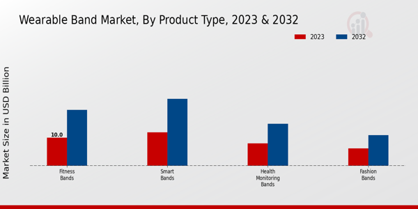 Wearable Band Market Product Type Insights
