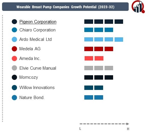 Wearable Breast Pump Company