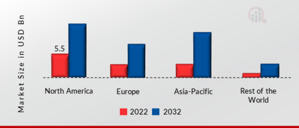 Wearable Computing Market SHARE BY REGION 2022