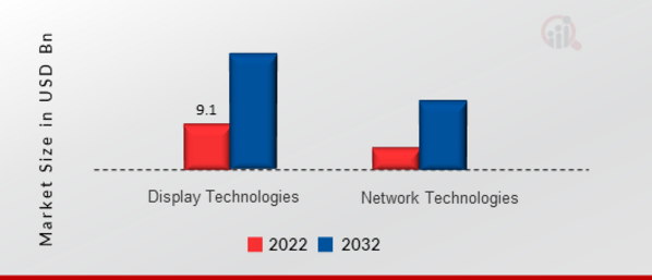 Wearable Computing Market, by Technology, 2022 & 2032