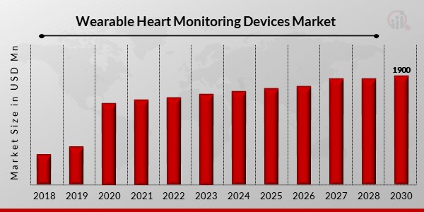 Wearable Heart Monitoring Devices Market