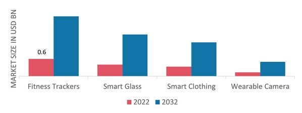 Wearable Materials Market, by Application, 2022 & 2032