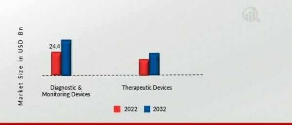 Wearable Medical Device Market 