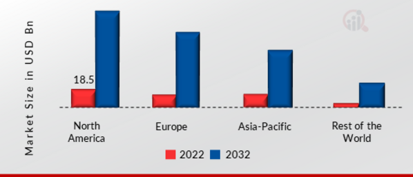 Wearable Technology Market SHARE BY REGION 2022