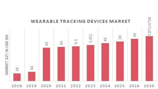 Wearable Tracking Devices Market Overview