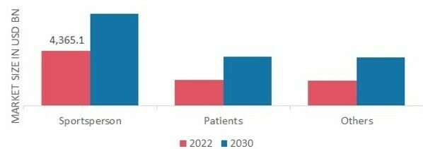 Wearable Tracking Devices Market by End-Users, 2022 & 2030