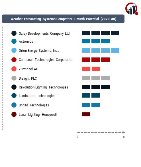 Weather Forecasting Systems Company