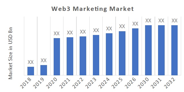 Web3 Marketing Market Overview