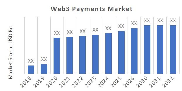 Web3 Payments Market Overview