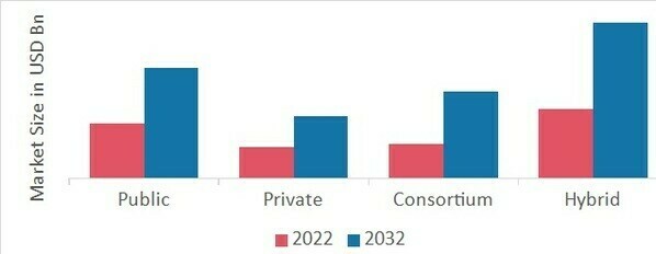 Web3 Payments Market, by type, 2022 & 2032