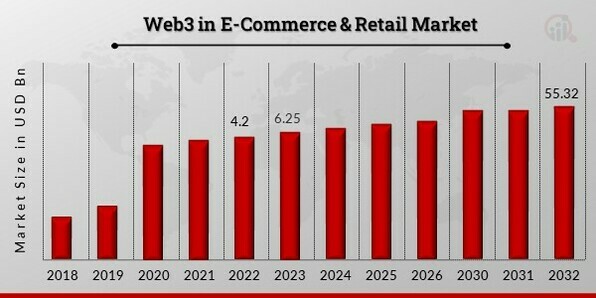Web3 in E-Commerce & Retail Market Overview.