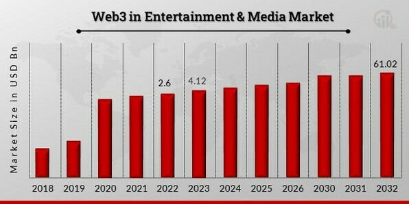 Web3 in Entertainment & Media Market Overview.