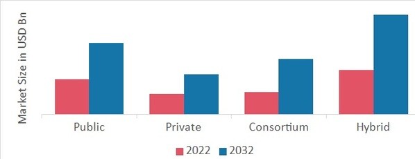 Web3 in Entertainment & Media Market, by type, 2022 & 2032