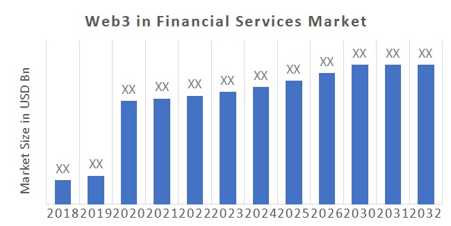 Web3 in Financial Services Market Overview