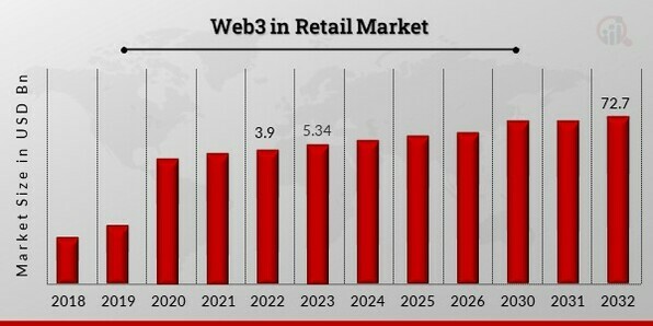 Web3 in Retail Market Overview.