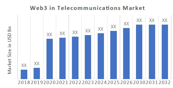 Web3 in Telecommunications Market Overview