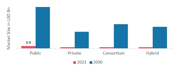 Web 3.0 Blockchain Market by type, 2021 & 2030